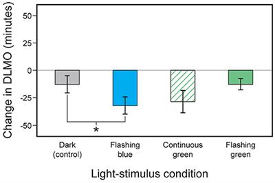 Intermittent Light Exposures in Humans: A Case for Dual Entrainment in the Treatment of Alzheimer's Disease